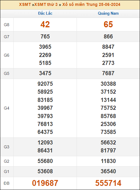 Kết quả xổ số Miền Trung 25/6/2024 thứ 3 tuần trước