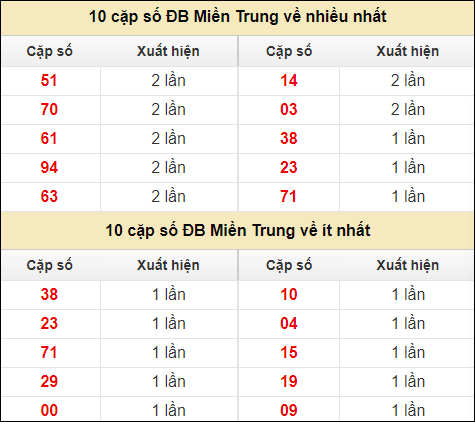 Thống kê giải đặc biệt XSMT về nhiều nhất và ít nhất ngày 2/7/2024