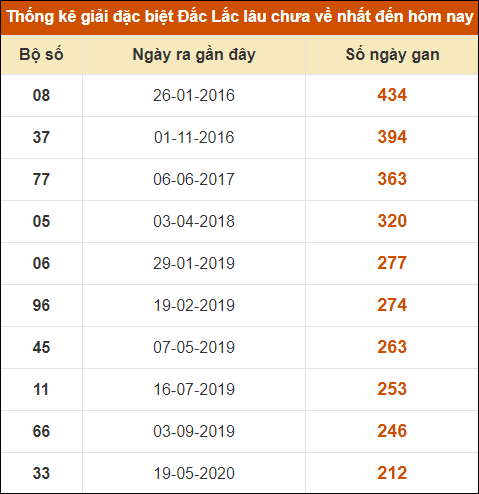 Thống kê giả đặc biệt XSDLK lâu ra nhất đến ngày 2/7/2024