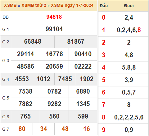 Bảng kết quả xổ số miền Bắc 1/7/2024 hôm qua