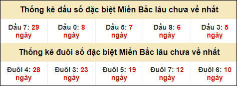 Thống kê đầu đuôi giải GĐB lâu về nhất