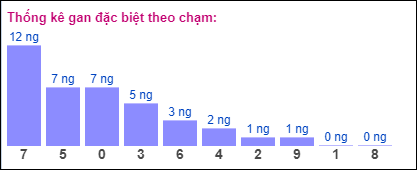 Gan đặc biệt theo chạm đề 2/7