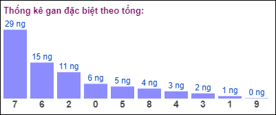 Gan đặc biệt theo tổng 2 số cuối đến ngày 2/7/2024