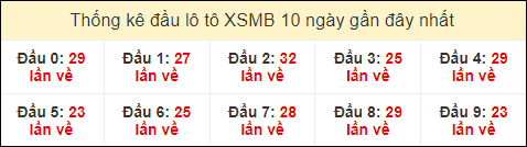 Thống kê tần suất đầu lô Miền Bắc ngày 2/7/2024