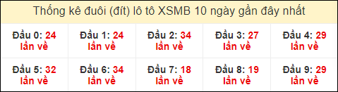 Thống kê tần suất đuôi loto MB đến ngày 2/7/2024