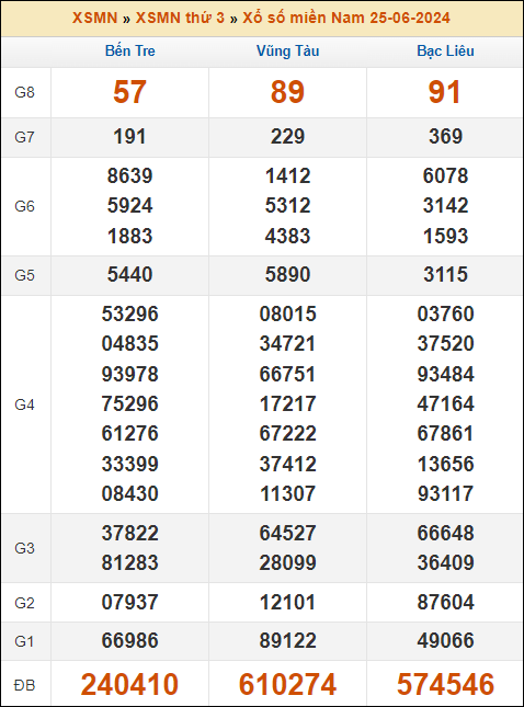 Kết quả xổ số Miền Nam 25/6/2024 thứ 3 tuần trước