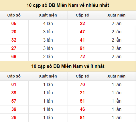 Thống kê giải đặc biệt XSMN về nhiều nhất và ít nhất ngày 2/7/2024