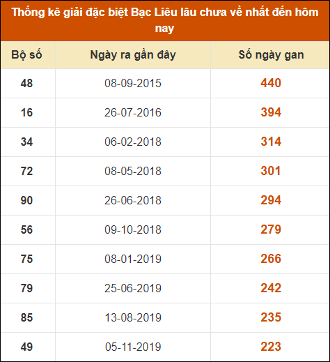 Thống kê giải đặc biệt xổ số Bạc Liêu lâu về nhất đến ngày 2/7/2024