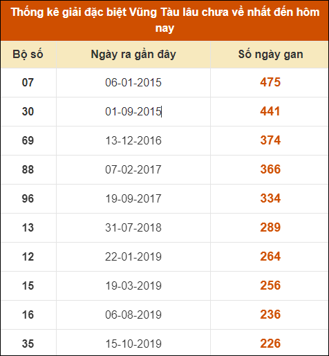 Thống kê giải đặc biệt XSVT lâu chưa về nhất đến ngày 2/7/2024