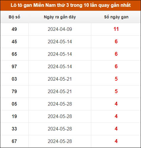 Lô tô gan XSMN thứ 3 trong 10 lần quay gần nhất