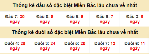 Thống kê đầu đuôi giải GĐB lâu về nhất