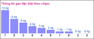 Gan đặc biệt theo chạm đề