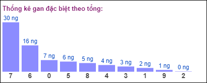 Gan đặc biệt theo tổng 2 số cuối