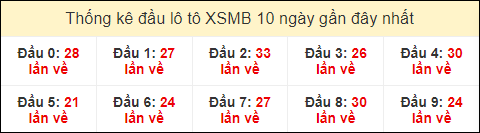 Thống kê tần suất đầu lô tô MB ngày 3/7/2024