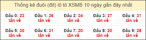 Thống kê tần suất đuôi lô tô Miền Bắc đến ngày 3/7/2024