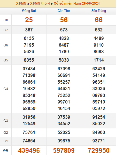 Kết quả xổ số Miền Nam 26/6/2024 thứ 4 tuần trước