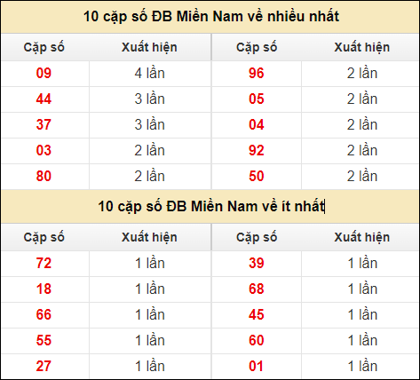 Thống kê giải đặc biệt XSMN về nhiều nhất và ít nhất ngày 3/7/2024