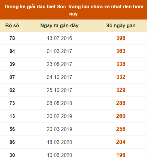 Thống kê giải đặc biệt XS Sóc Trăng lâu về nhất