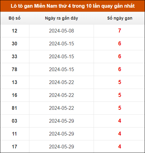 Lô tô gan XSMN thứ 4 trong 10 lần quay gần nhất