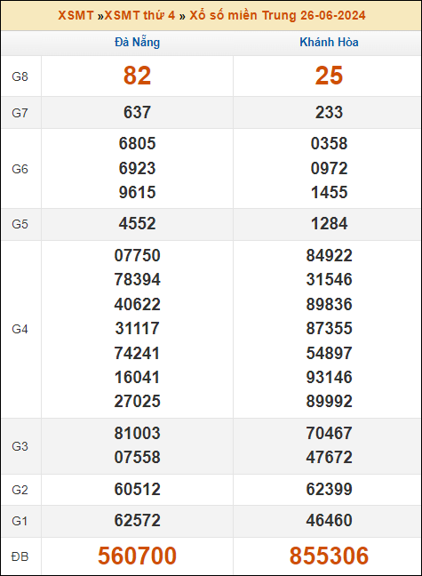 Kết quả xổ số Miền Trung 26/6/2024 thứ 4 tuần trước