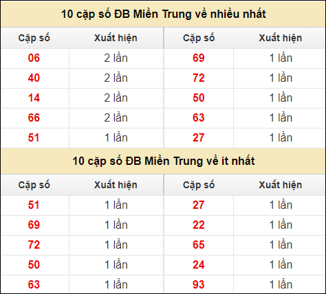 Thống kê giải đặc biệt XSMT về nhiều nhất và ít nhất ngày 3/7/2024