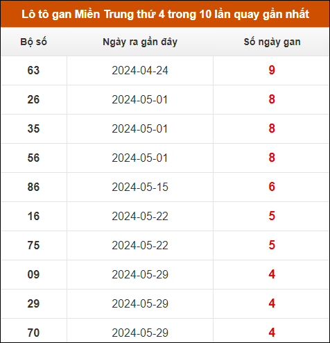 Lô tô gan Miền Trung thứ 4 trong 10 lần quay gần nhất