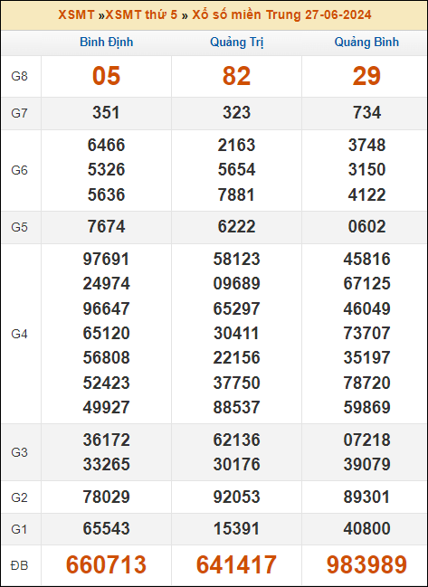 Kết quả xổ số Miền Trung 27/6/2024 thứ 5 tuần trước