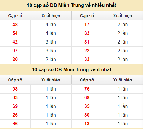 Thống kê giải đặc biệt XSMT về nhiều nhất và ít nhất ngày 4/7/2024