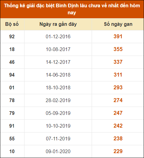 Thống kê giải đặc biệt XSBDI lâu ra nhất