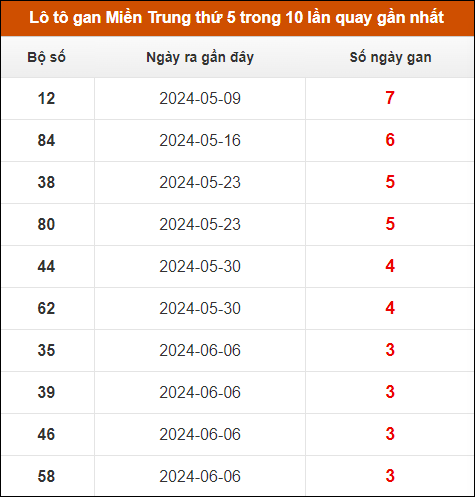 Lô tô gan Miền Trung thứ 5 trong 10 lần quay gần nhất