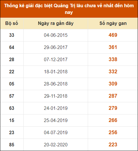 Thống kê giải đặc biệt XSQT lâu ra nhất