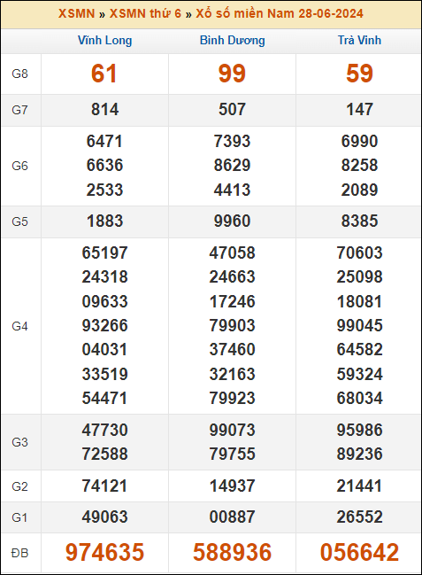 Kết quả xổ số Miền Nam 28/6/2024 thứ 6 tuần trước