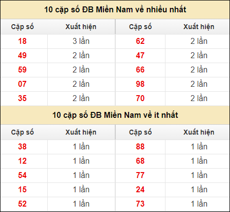 Thống kê giải đặc biệt XSMN về nhiều nhất và ít nhất ngày 5/7/2024