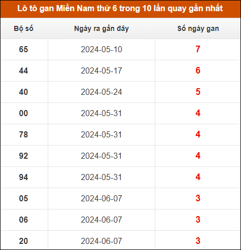 Lô tô gan XSMN thứ 6 trong 10 lần quay gần nhất