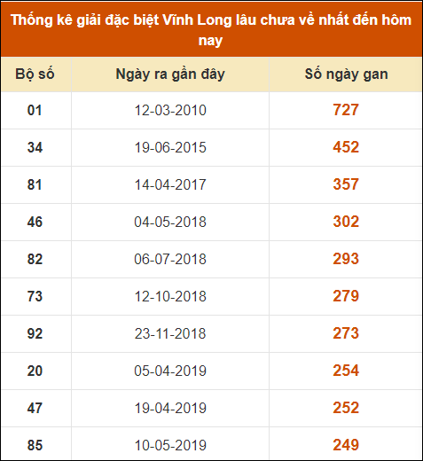 Thống kê giải đặc biệt XSVL lâu ra nhất