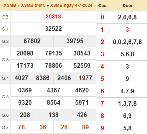 Bảng kết quả xổ số miền Bắc 4/7/2024 hôm qua