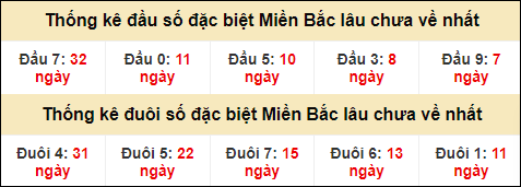 Thống kê đầu đuôi giải GĐB lâu về nhất