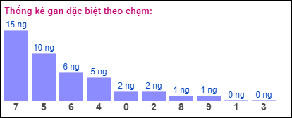 Gan đặc biệt theo chạm đề