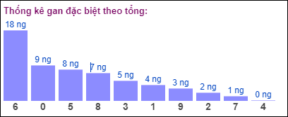 Gan đặc biệt theo tổng 2 số cuối