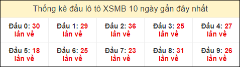 Thống kê tần suất đầu lô tô MB ngày 5/7/2024