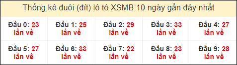 Thống kê tần suất đuôi lô tô Miền Bắc đến ngày 5/7/2024