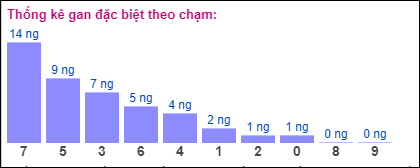 Gan đặc biệt XSMB theo chạm đề