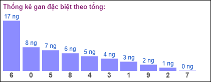 Gan đặc biệt MB theo tổng 2 số cuối