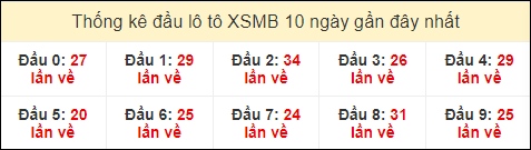 Thống kê tần suất đầu lô tô XSMB ngày 4/7/2024