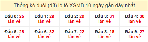 Thống kê tần suất đuôi lô tô Miền Bắc đến ngày 4/7/2024