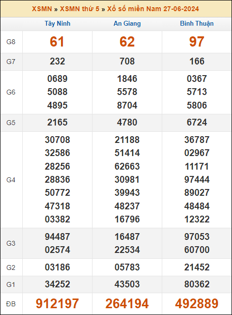 Kết quả xổ số Miền Nam 27/6/2024 thứ 5 tuần trước