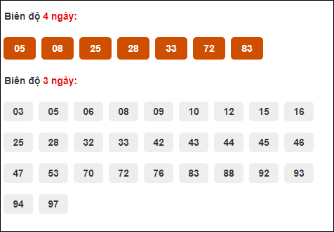 Bảng cầu bạch thủ lô Tây Ninh tính đến 4/7/2024