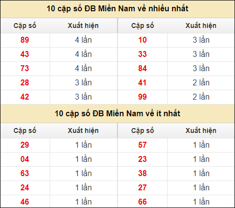 Thống kê giải đặc biệt XSMN về nhiều nhất và ít nhất ngày 4/7/2024