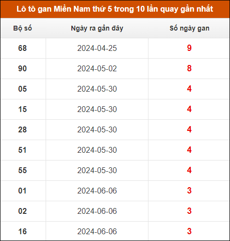 Lô tô gan XSMN thứ 5 trong 10 lần quay gần nhất