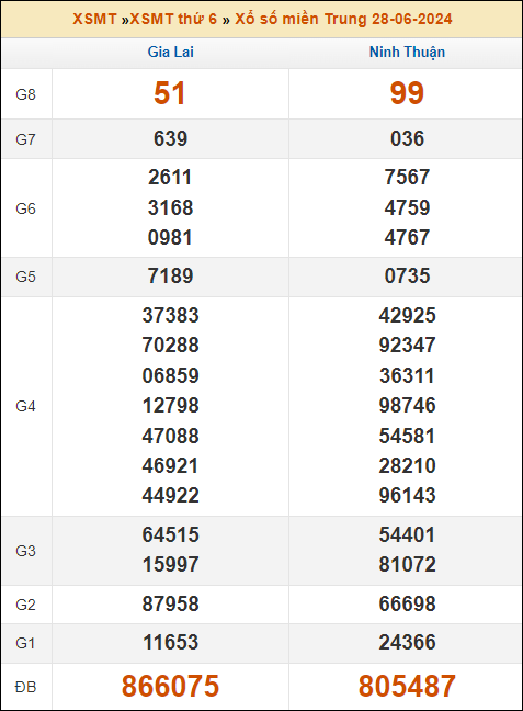 Kết quả xổ số Miền Trung 28/6/2024 thứ 6 tuần trước